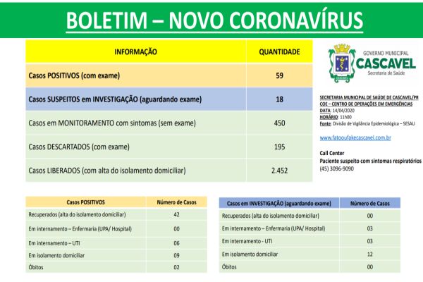 Confira o boletim oficial da Covid-19 desta terça-feira (14) em Cascavel