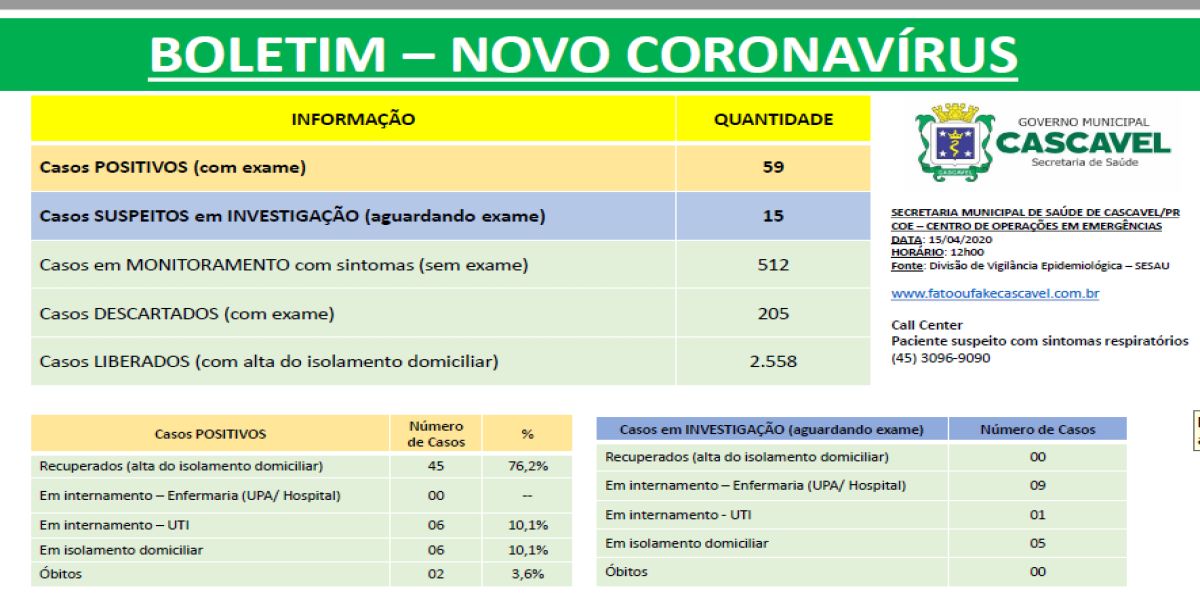 Confira o boletim oficial da Covid-19 desta quarta-feira (14) em Cascavel