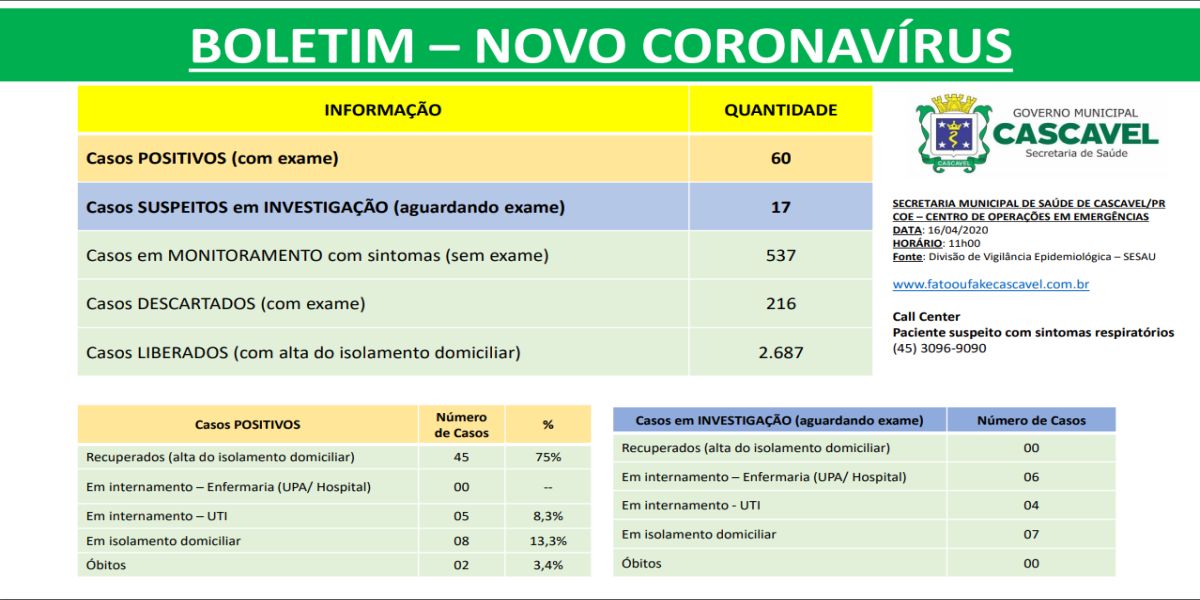 Sobe para 60 casos confirmados com Covid-19 em Cascavel