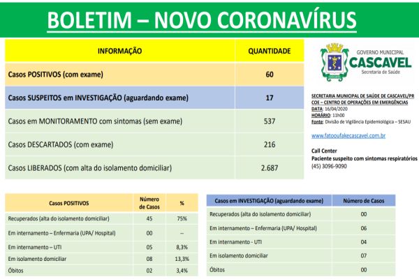 Segue estável novos casos de Covid-19 em Cascavel