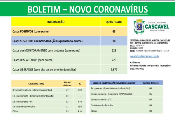 Sobe para 65 casos confirmados com coronavírus (Covid-19) em Cascavel