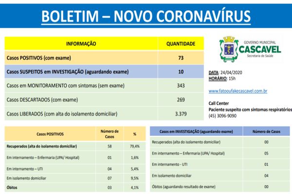 Confira o boletim oficial da Covid-19 desta sexta-feira (24) em Cascavel