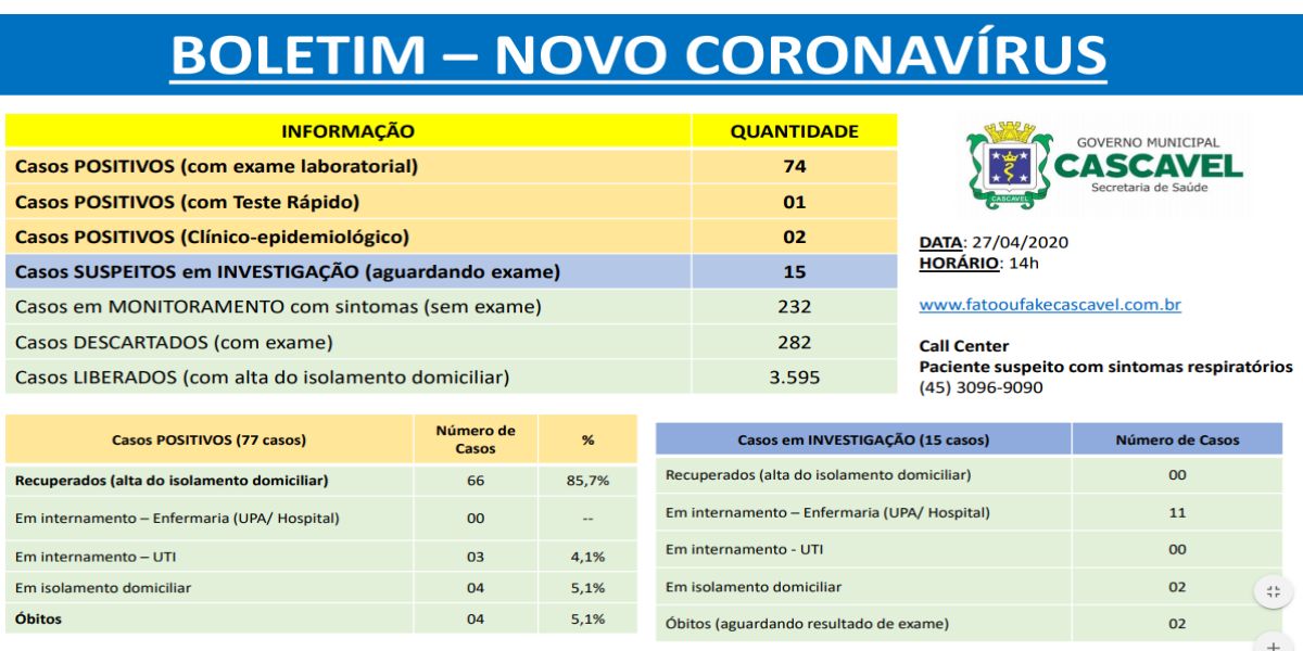 Confira o boletim oficial da Covid-19 desta segunda-feira (27) em Cascavel