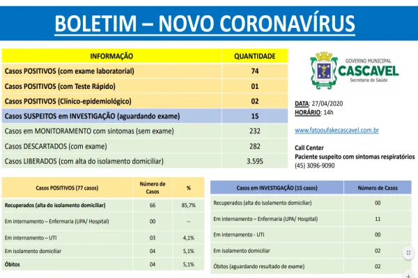 Foto relacionada a notícia: Confira o boletim oficial da Covid-19 desta segunda-feira (27) em Cascavel