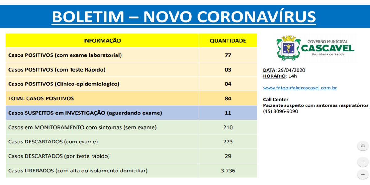 Chega 84 casos confirmados com coronavírus (Covid-19) em Cascavel