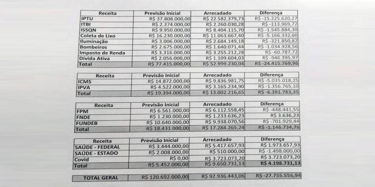 Arrecadação municipal em abril tem queda de R$ 27,7 milhões