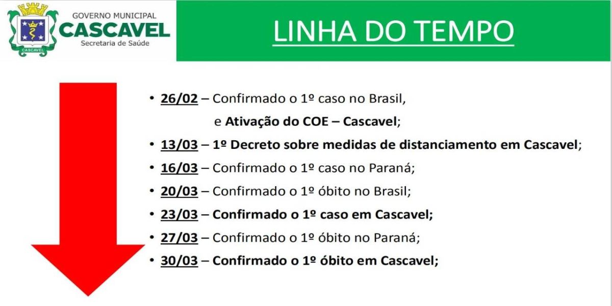 Linha cronológica mostra a importância do isolamento e o distanciamento social em Cascavel