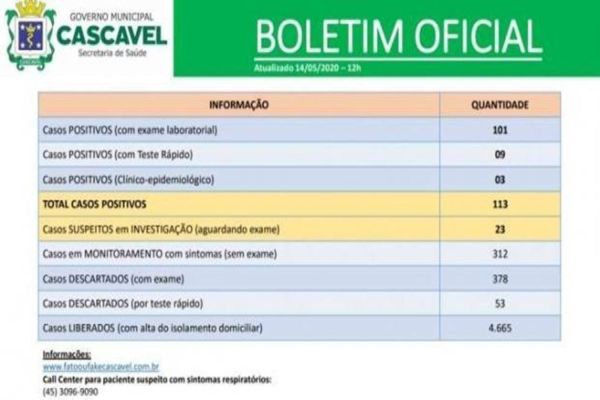 Com cinco novos casos em 24h, Cascavel chega a 113 confirmações de Covid-19