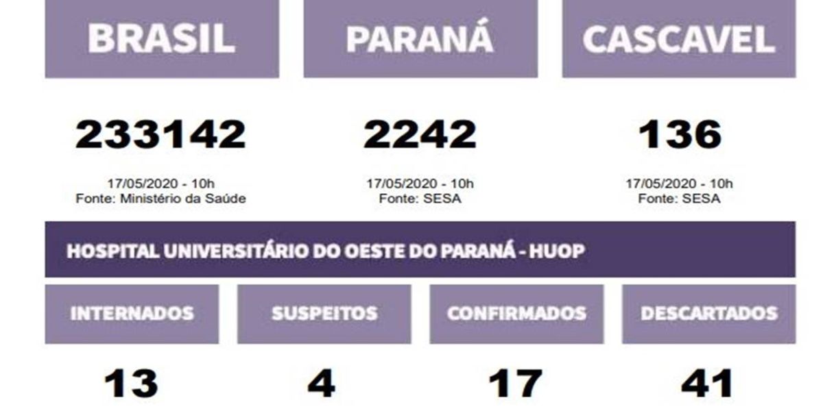 Hospital Universitário confirma mais três paciente com Covid-19