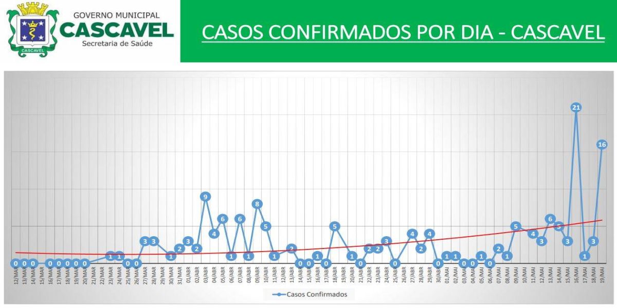 Cascavel tem novo pico de casos positivos de Coronavírus; 16 novos casos em 24 horas
