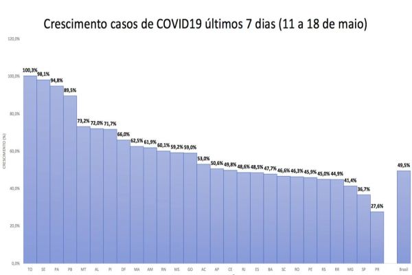 Paraná tem menor taxa de crescimento da Covid-19 do Brasil