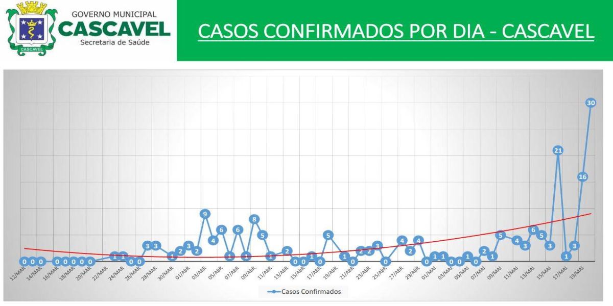 Cascavel registra 30 novos casos de Covid-19 em 24 horas