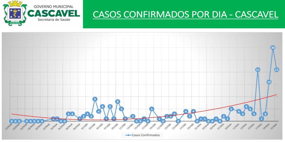 Novo boletim epidemiológico: Cascavel registra mais 21 novos casos de Covid-19