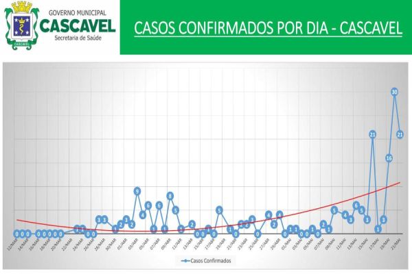 Novo boletim epidemiológico: Cascavel registra mais 21 novos casos de Covid-19