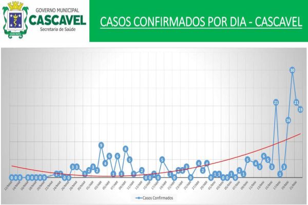 Cascavel registra 19 novos casos de Covid-19 e chega 227 casos confirmados