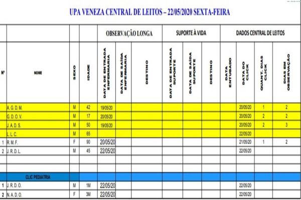 Relatório diário de pacientes aguardando leitos