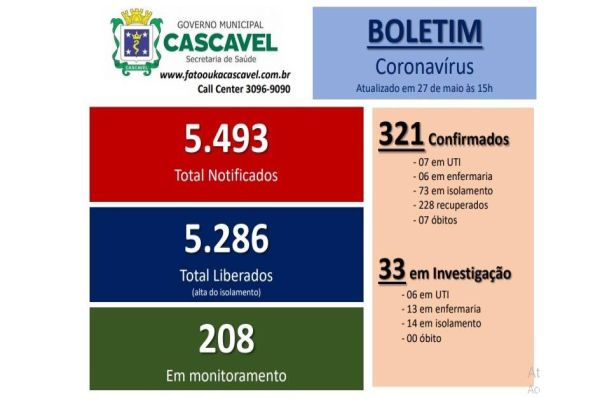 Diminui o número de novos casos de covid-19 nas últimas 24 horas em Cascavel
