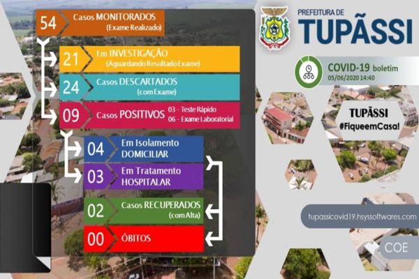 Sobe para Nove o número de casos Confirmados de COVID-19 em Tupãssi