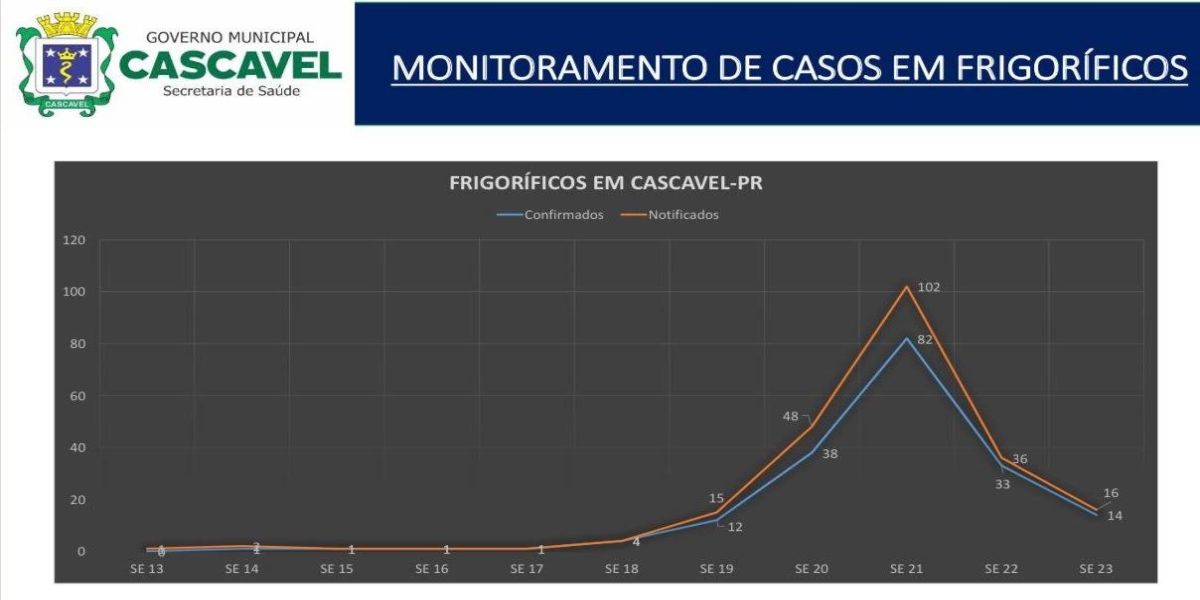 Casos notificados e confirmados em frigoríficos têm redução, aponta monitoramento