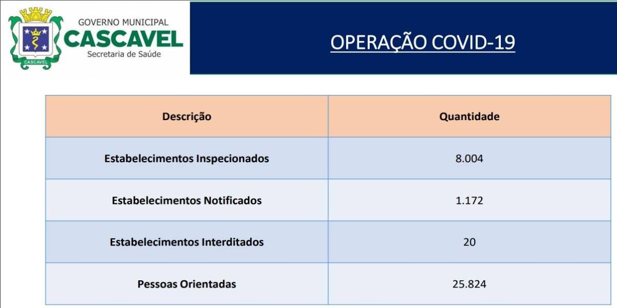 Relatório mostra eficiência nas ações de combate à Covid-19 em Cascavel