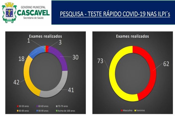 Secretaria de Saúde apresenta resultado dos testes em abrigos para idosos