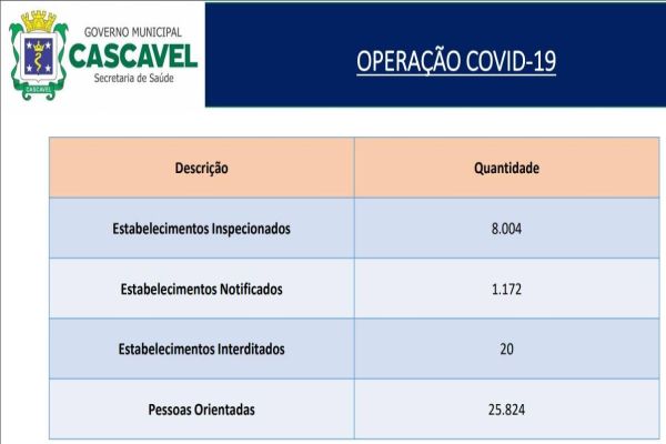 Relatório mostra eficiência nas ações de combate à Covid-19 em Cascavel