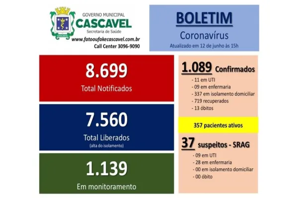 Foto relacionada a notícia: Cascavel registra 59 novos casos de Covid-19 e taxa de ocupação na UTI do HU chega 95%