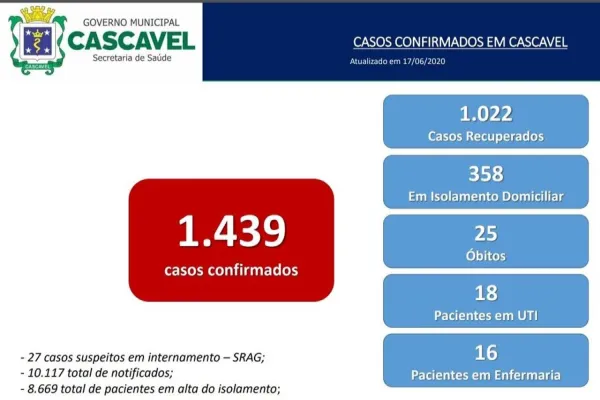 Foto relacionada a notícia: Número de pessoas recuperadas pela Covid-19 segue em alta