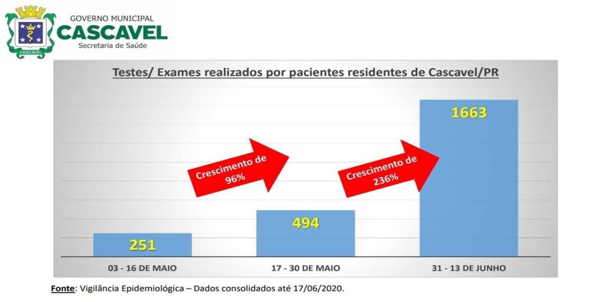 Dados consolidados mostram avanço na testagem de cascavelenses