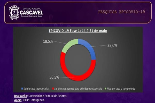 Pesquisa Epicovid-19 entra na reta final de testagem aleatória em Cascavel
