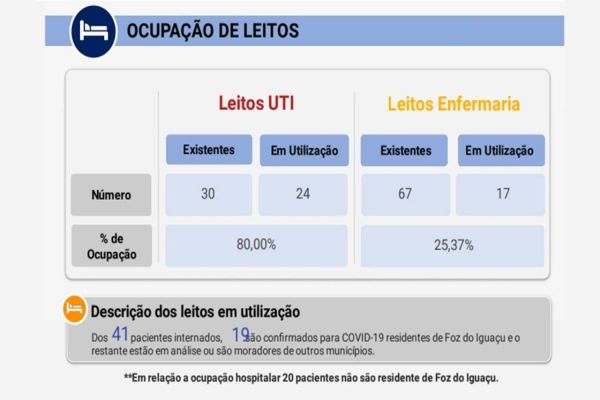Foz confirma 70 casos de Covid-19 e tem 80% dos leitos de UTI ocupados