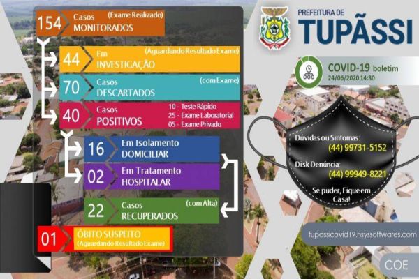 Primeiro óbito suspeito de Covid-19 é registrado em Tupãssi