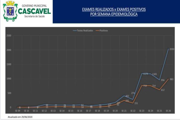 Cascavel avança na testagem de pacientes suspeitos para a Covid-19