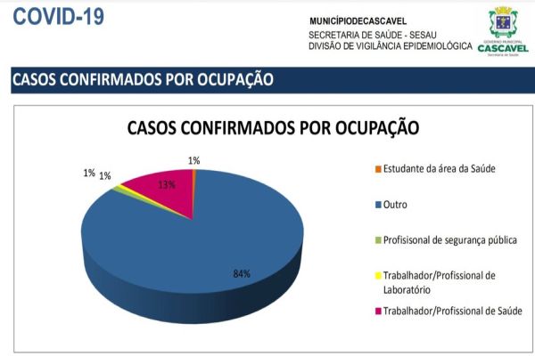 Boletim Epidemiológico da Secretaria de Saúde mostra o perfil das pessoas acometidas pela Covid-19