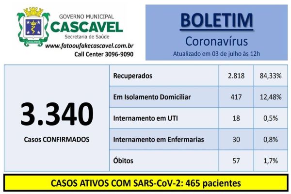 Cascavel registra nesta sexta-feira (03), 198 novos casos e três mortes por Covid-19