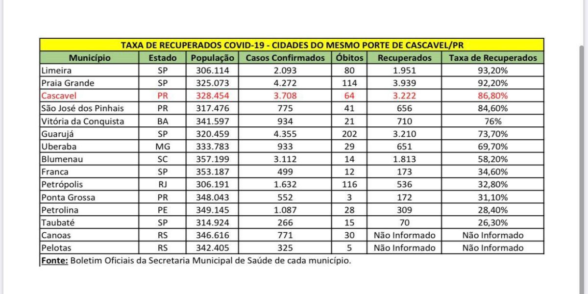 Cascavel reafirma compromisso em salvar o maior número de vidas