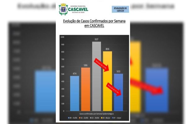 Cascavel apresenta cenário de redução de novos casos de Covid-19