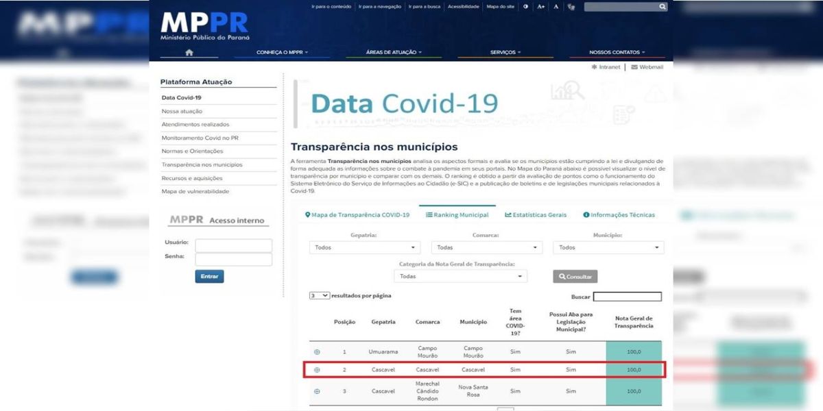 Transparência: Cascavel é destaque na gestão dos recursos da Covid-19