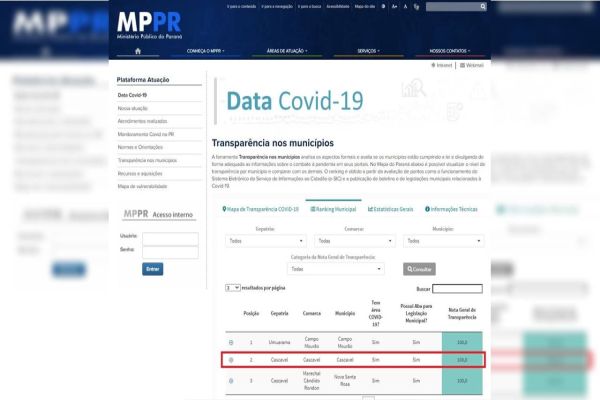 Transparência: Cascavel é destaque na gestão dos recursos da Covid-19