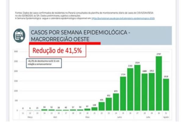 Macrorregião Oeste tem maior redução de novo casos de Covid-19