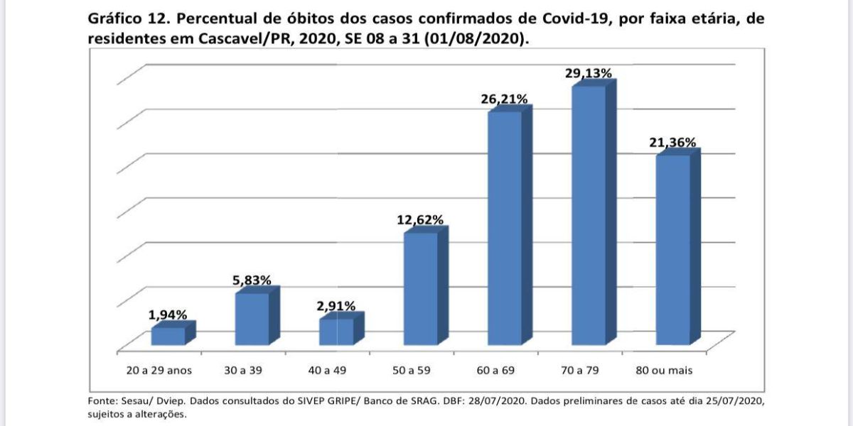 Secretário alerta: Dias dos Pais não pode ser a retomada dos casos e propagação do vírus em Cascavel