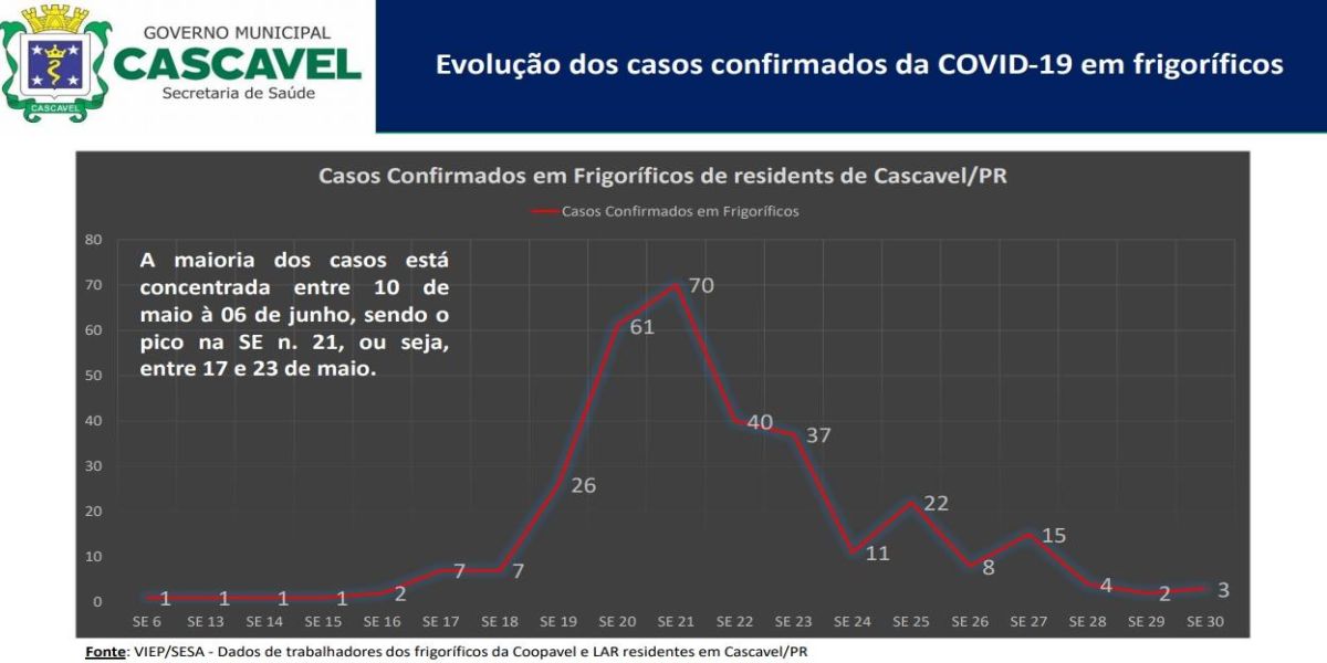 Ações da Saúde contribuem para a redução de novos casos de Covid-19 em frigoríficos