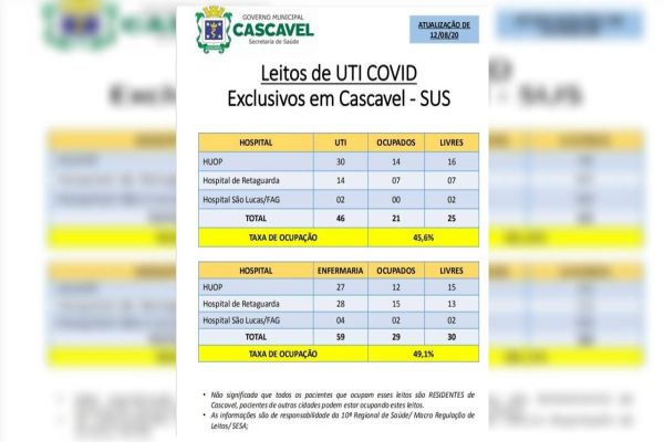 Macrorregião Oeste apresenta o menor crescimento em número de novos casos de Covid-19