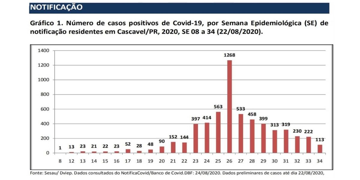 Informe Semanal registra queda no número de novos casos de Covid-19