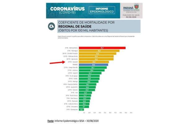 Cascavel se afasta do ranking de novos casos e óbitos do Paraná