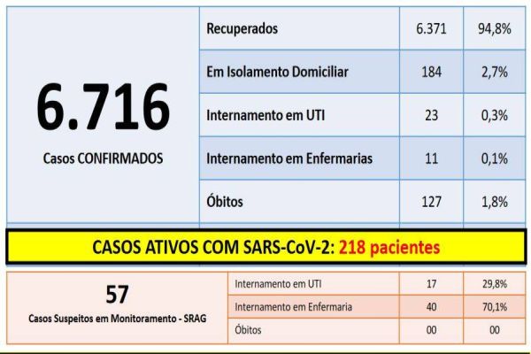 Cascavel chega 6.716 casos confirmados e risco de transmissão da Covid-19 é moderado (Laranja)