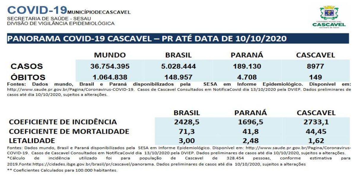 Cascavel divulga novo informe Epidemiológico