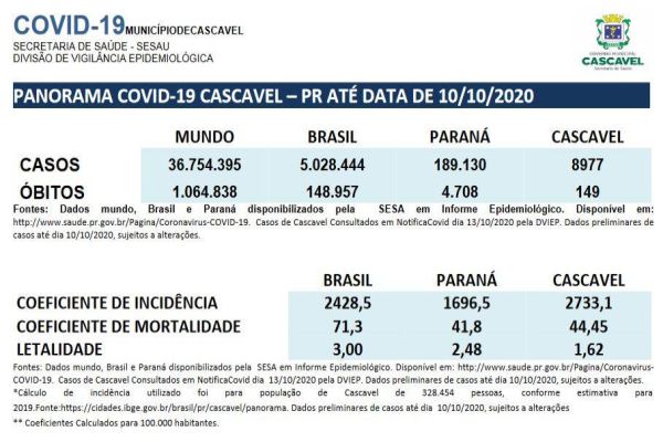 Cascavel divulga novo informe Epidemiológico