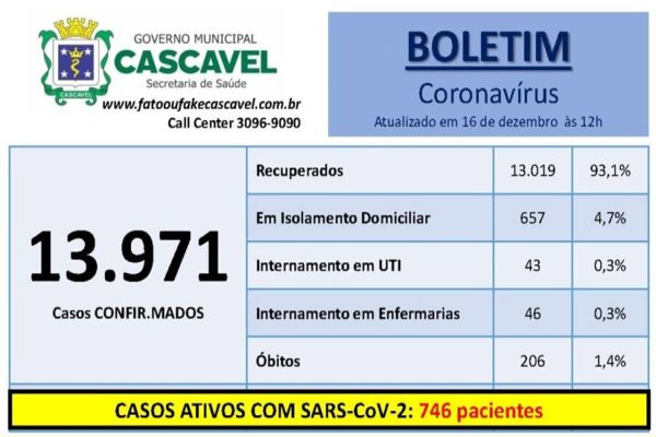 Cascavel confirma 303 casos de covid-19, número é o maior divulgado em um só dia