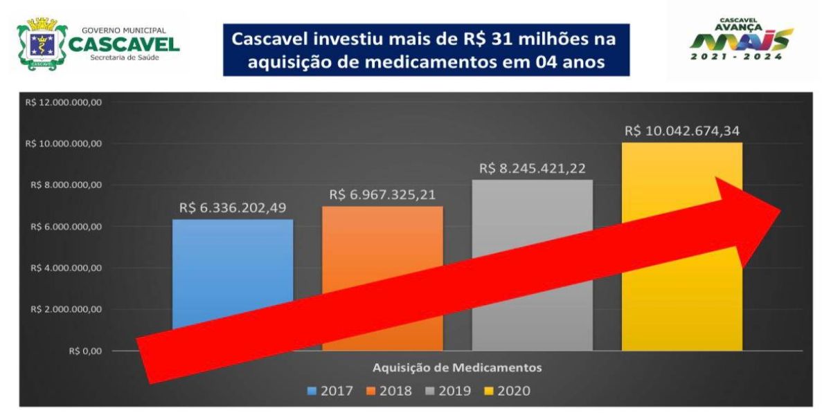Aquisição de medicamentos cresce mais de 60% nos últimos quatros anos em Cascavel